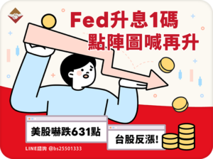 Fed升息1碼、點陣圖喊再升：美股嚇跌631點，台股反漲