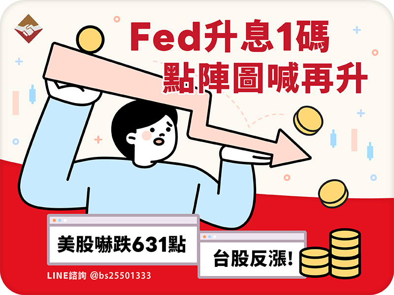 Fed升息1碼、點陣圖喊再升：美股嚇跌631點，台股反漲