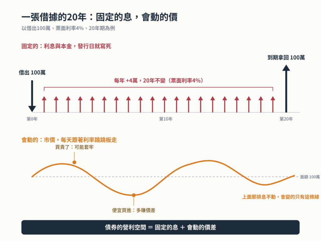 債券營利空間示意圖