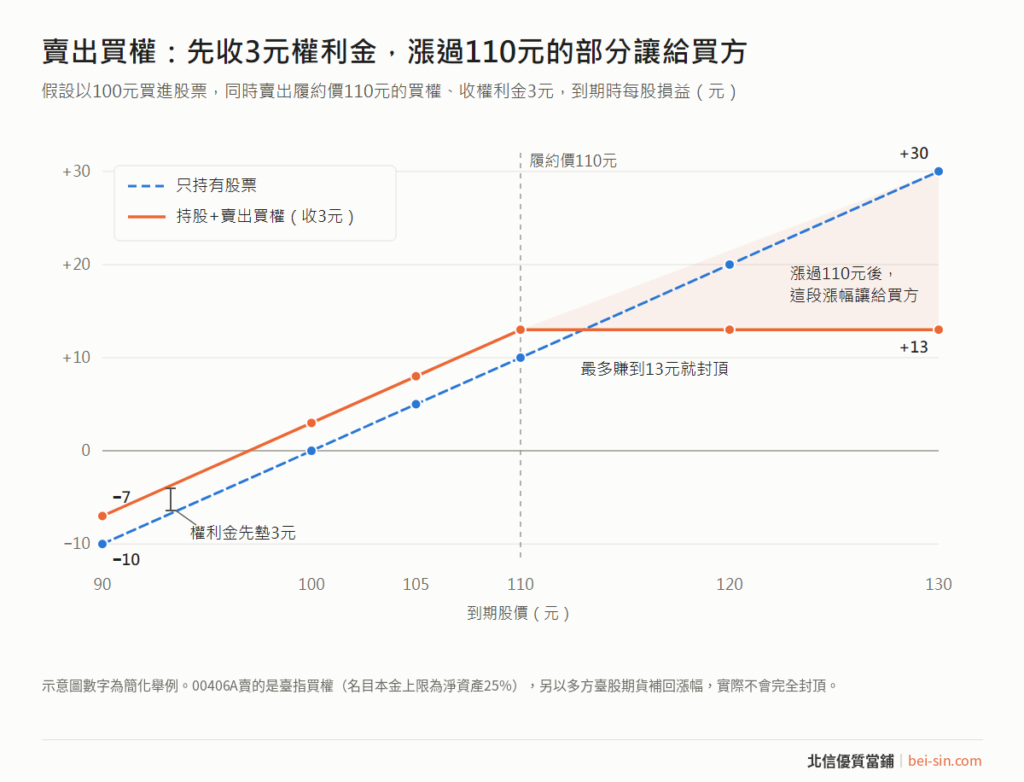 到期漲跌五種情況