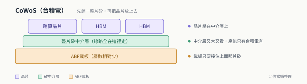 CoWoS：先鋪一整片矽，再放晶片
