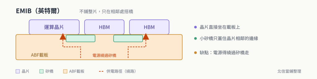 EMIB：不鋪整片，只在相鄰處搭橋
