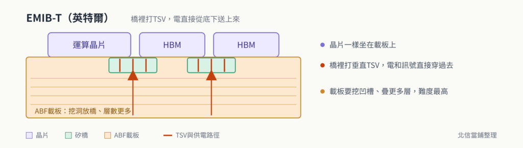 EMIB-T：在橋裡打洞，讓電直接送上來