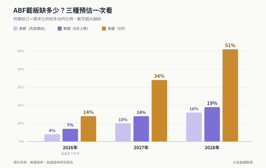 缺口有多大？3家外資各算一次