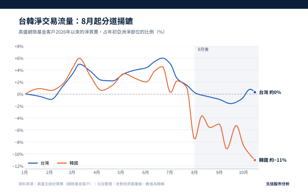 台韓淨交易流量