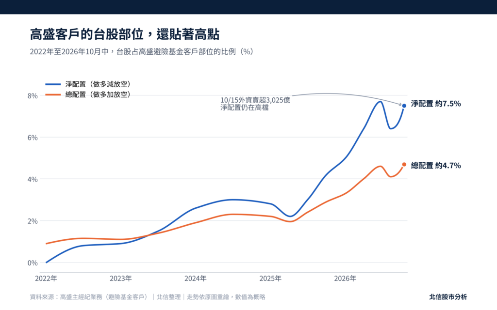 高盛客戶台股配置