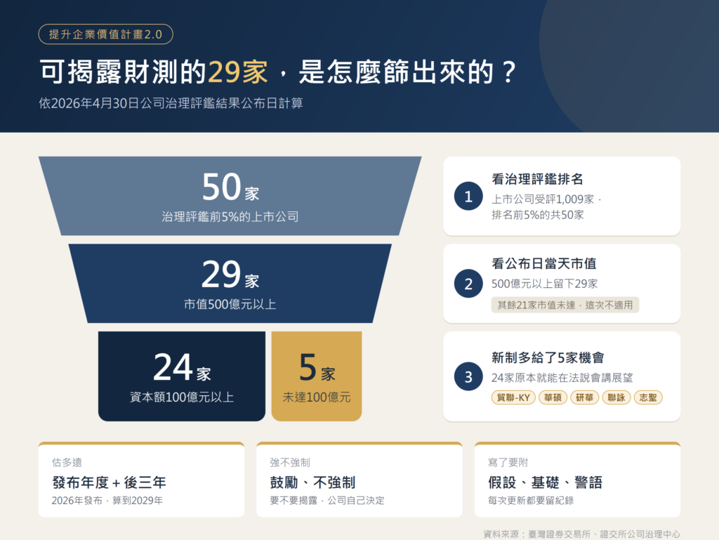 哪29家可以揭露？5家是新制才有機會